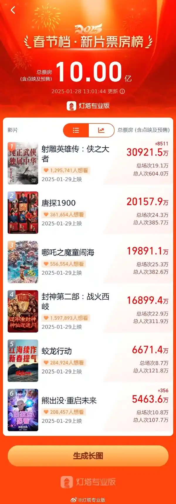 2025春节档票房飙升，肖战主演《射雕英雄传：侠之大者》预售突破10亿，轻松领跑！