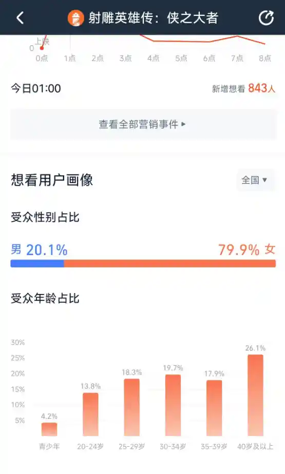 肖战出演《射雕英雄传：侠之大者》，79.9%女性观众倾心郭靖角色