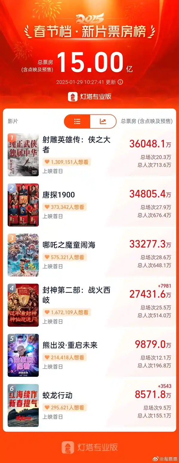 2025春节档票房突破15亿，新片《射雕英雄传：侠之大者》引领观影狂潮!