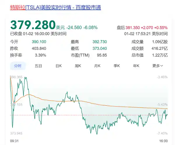 特斯拉市值一夜蒸发5700亿！销量10年来首次下滑，股价大跌！