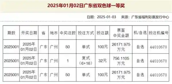 广州福彩5亿巨奖得主兑现，纳税1亿！网友热议：财神突降，天降财神！