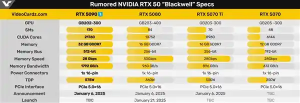 【大揭秘！NVIDIA全新RTX 5090核弹级显卡明日震撼发布，外观规格价格一网打尽】