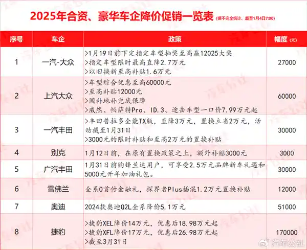 2025年汽车市场掀起价格大战！30家汽车品牌集体降价，降幅一览