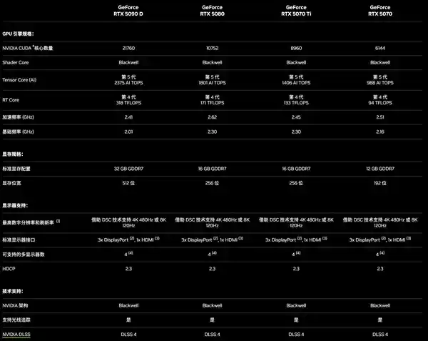 RTX 5090D、5080中国售价曝光：游戏性能全开，性价比超值！