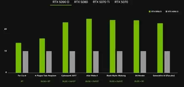 RTX 5090D、5080中国售价曝光：游戏性能全开，性价比超值！
