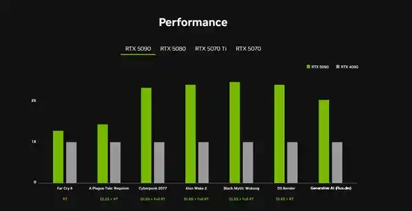 RTX 5090D、5080中国售价曝光：游戏性能全开，性价比超值！