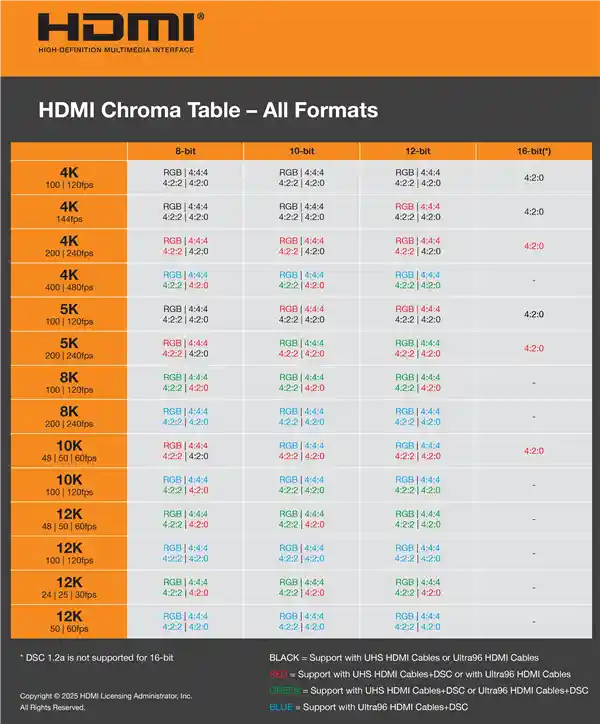 12K120视频不再是梦想！HDMI 2.2推出96Gbps带宽，全面升级！