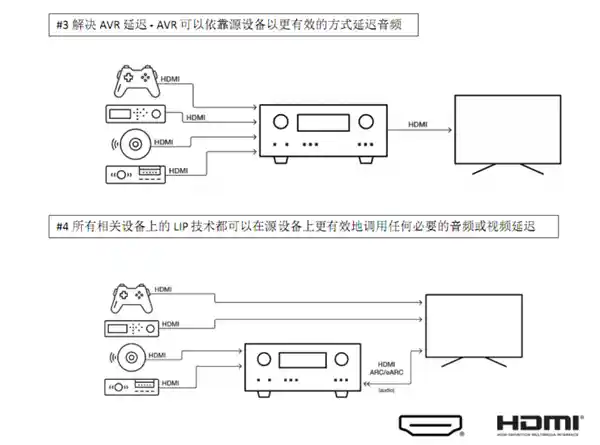 12K120视频不再是梦想！HDMI 2.2推出96Gbps带宽，全面升级！