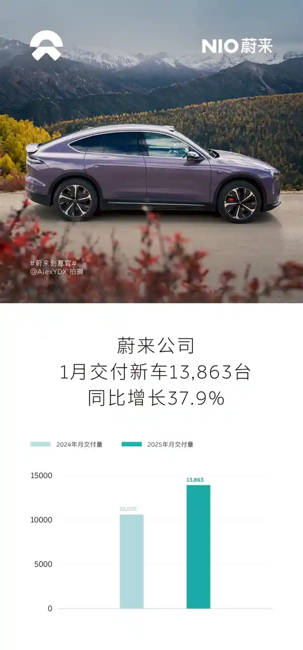 蔚来交付火热，1月销量再破纪录，同比增长37.9%！