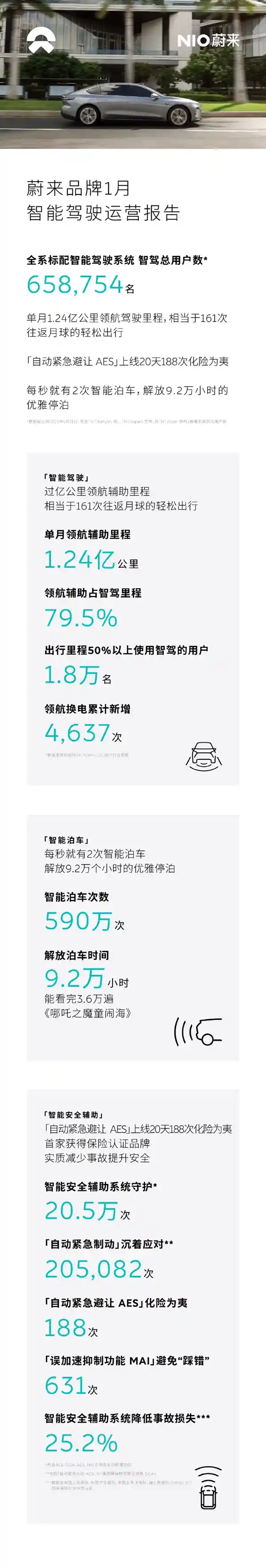 蔚来：春节期间108次神奇化险为夷，用户惊喜连连