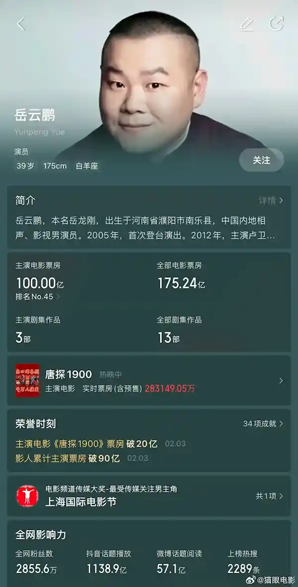 岳云鹏领衔主演电影《唐探1900》票房突破百亿，独占超28亿