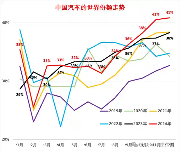 中国车企份额攀升，全球前十强势崛起！