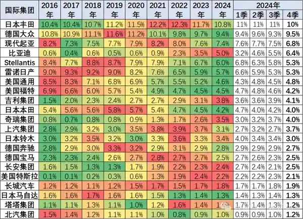 中国车企份额攀升，全球前十强势崛起！