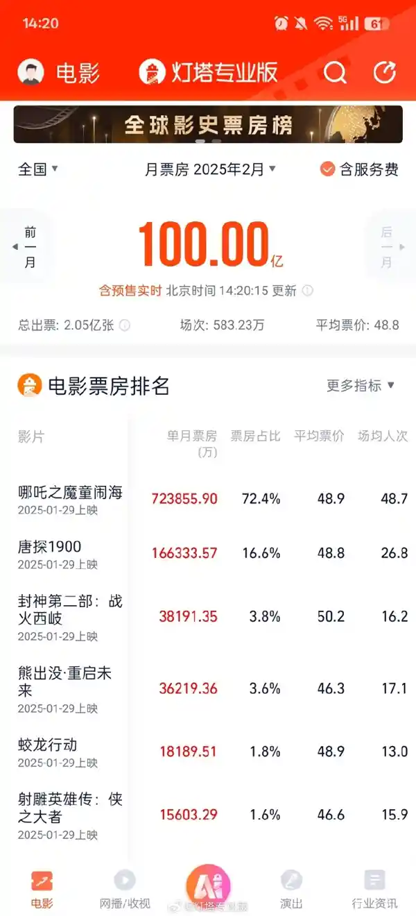 《哪吒之魔童闹海》创下票房神话，2月短短11天贡献逾百亿