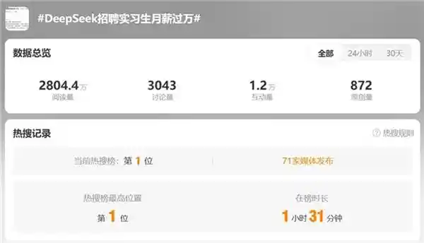 AI人才争夺战！DeepSeek实习生月薪突破万，万兴科技高级产品经理年薪百万招募火热进行中