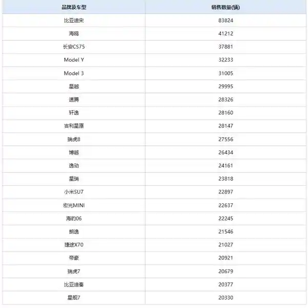 中国1月热卖车型揭晓：特斯拉Model Y意外失宠！