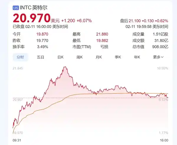 惊艳！美国研发最强芯片，Intel股价飙升超6%