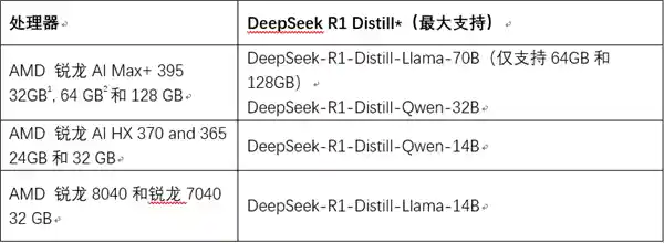 探秘AMD Ryzen AI和Radeon：深度体验DeepSeek R1精简版推理模型