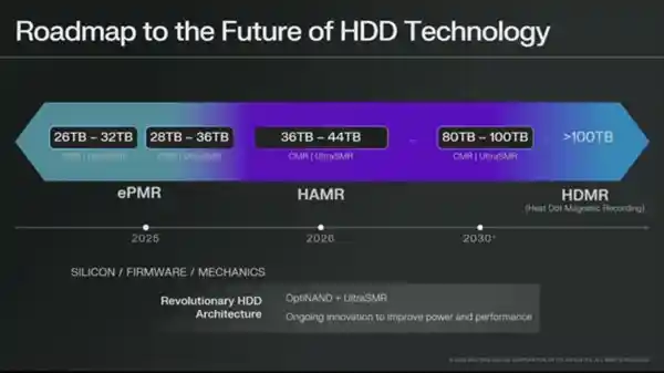 西部数据2026年推出巨无霸36TB硬盘！全面转向HAMR技术