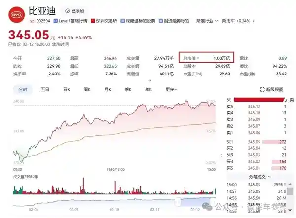 比亚迪智能驾驶技术引领行业，市值突破万亿！