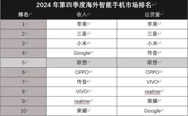 联想智能手机大放异彩！挺进全球前五，即将推出多款AI智能新品