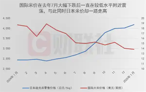 日本大米价格狂飙！1月同比涨幅超80%，每斤近20元！