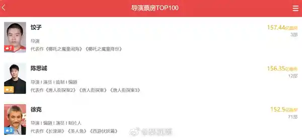 饺子打破中国影史票房纪录！《哪吒2》票房突破107亿，导演超越陈思诚