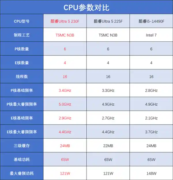 「全方位升级！酷睿Ultra 5 230F登场，性能领先、价格更亲民！」