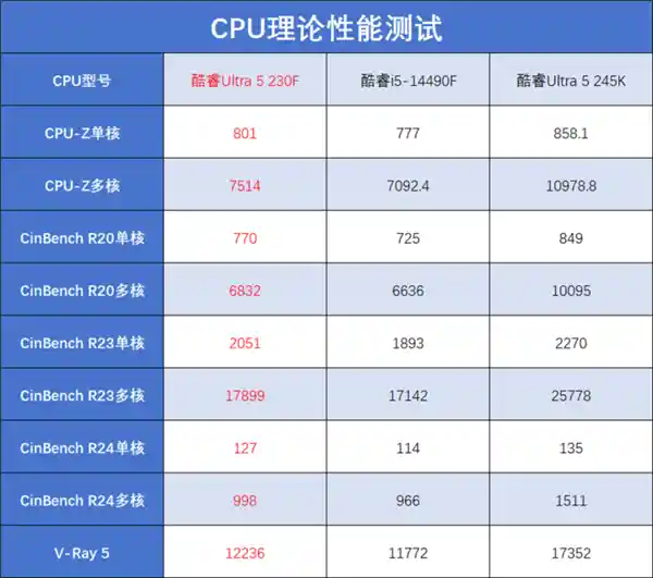 「全方位升级！酷睿Ultra 5 230F登场，性能领先、价格更亲民！」