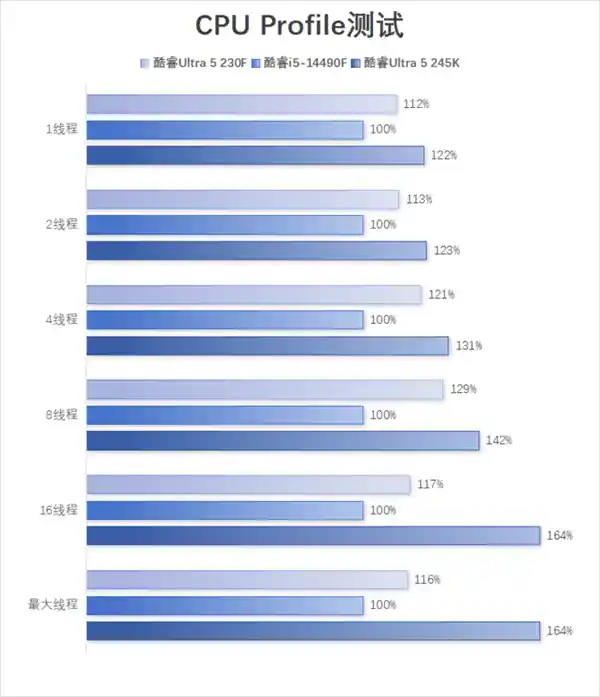 「全方位升级！酷睿Ultra 5 230F登场，性能领先、价格更亲民！」
