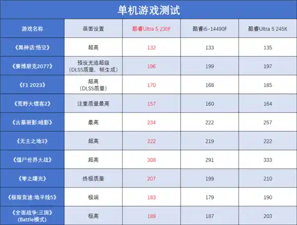 「全方位升级！酷睿Ultra 5 230F登场，性能领先、价格更亲民！」