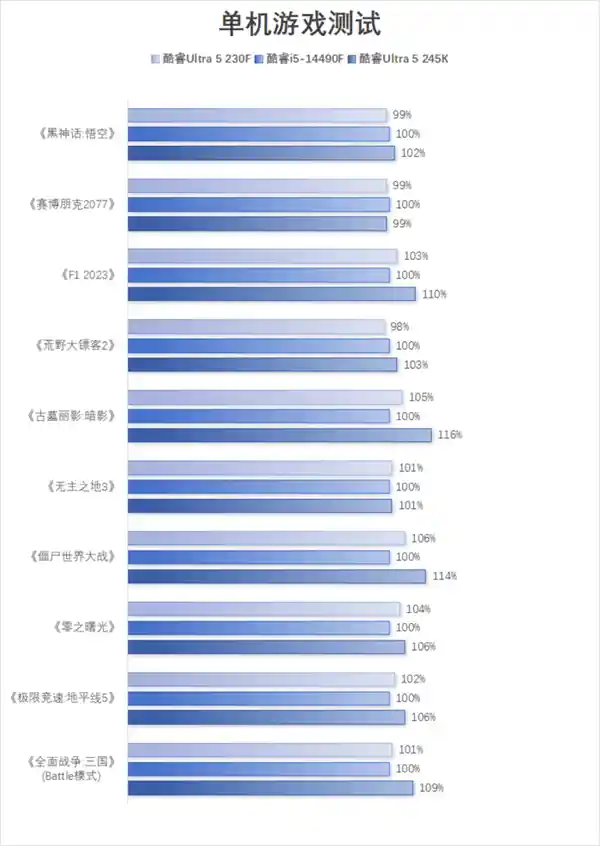 「全方位升级！酷睿Ultra 5 230F登场，性能领先、价格更亲民！」