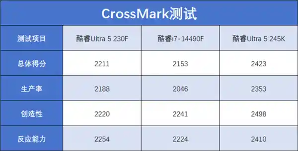 「全方位升级！酷睿Ultra 5 230F登场，性能领先、价格更亲民！」
