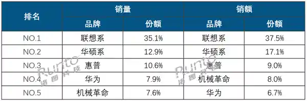 联想登顶笔记本电脑销量榜首，2024年线上销量突破1105万台！