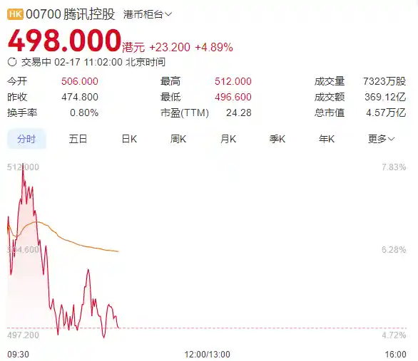 腾讯深度测试惊喜！微信接入DeepSeek后股价飙涨，市值暴增3000亿元