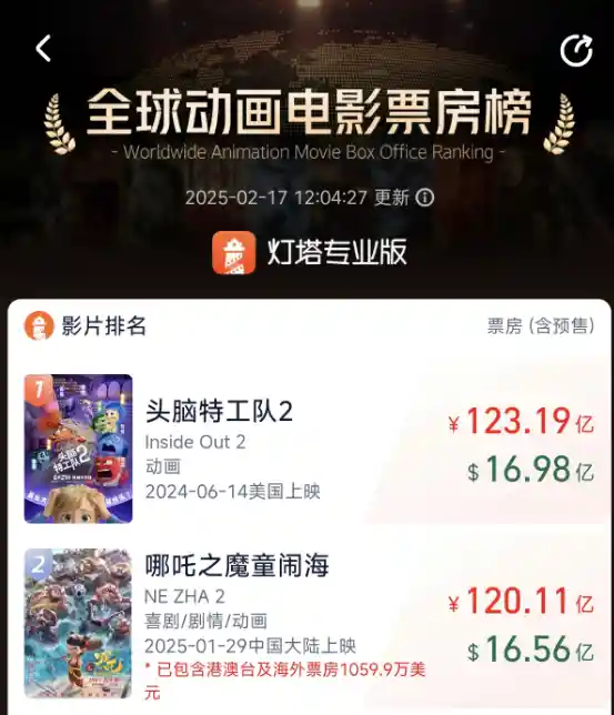 《哪吒之二》票房飙升，全球总收入突破120亿，或将冲击全球票房榜前十！