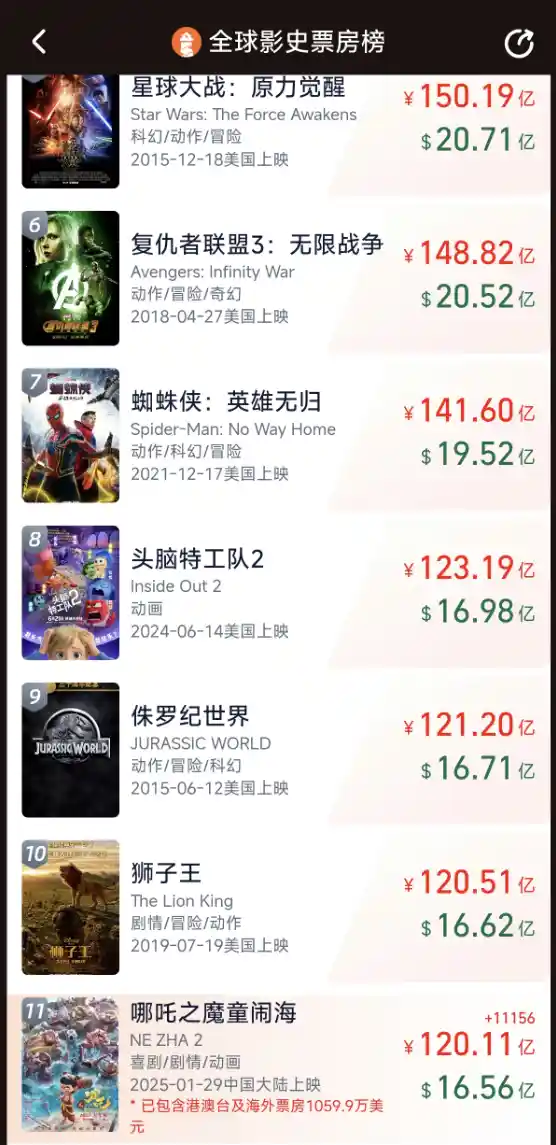 《哪吒之二》票房飙升，全球总收入突破120亿，或将冲击全球票房榜前十！