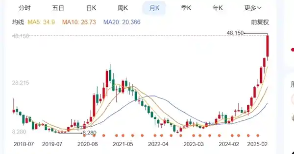 小米市值突破1.21万亿港元，股价飙升至48港元创下历史新高