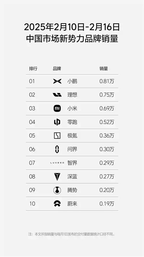 小鹏再度问鼎周销冠军，小米喜获第三，新势力车企销量榜再现新局面