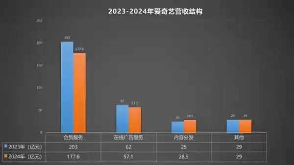 爱奇艺惨遭三重打击：爆款消失、会员流失、广告商撤退，净利跌幅达六成