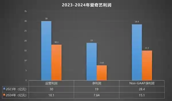 爱奇艺惨遭三重打击：爆款消失、会员流失、广告商撤退，净利跌幅达六成