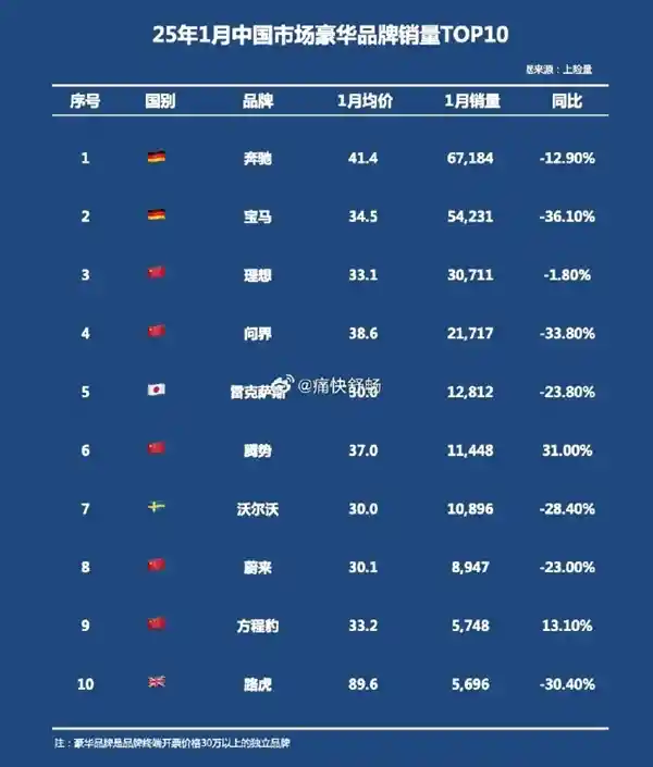 中国汽车市场1月销量排行榜：30万以上品牌中，腾势增速最快