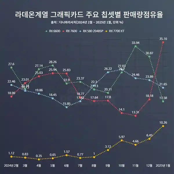NVIDIA显卡缺货：AMD在韩国市场份额激增，Intel首次突破1%