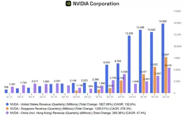 新加坡贡献NVIDIA 28％收入 仅获得1％芯片，美国对中国表示担忧