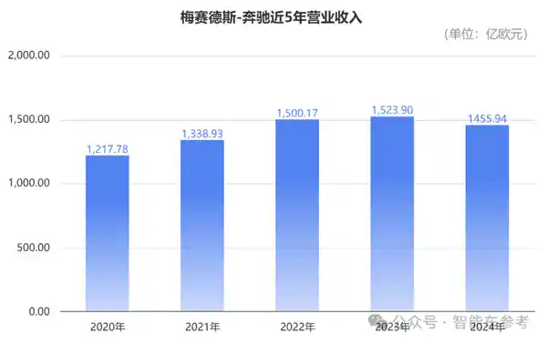 奔驰年报曝光：严冬下的冰冷现实