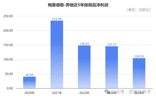 奔驰年报曝光：严冬下的冰冷现实