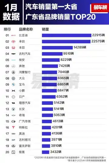 广东车市风向标：比亚迪领衔，丰田本田紧随其后的销量传奇