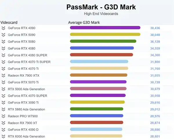[超越RTX 4090？RTX 5090意外屈居PassMark排行榜次席]