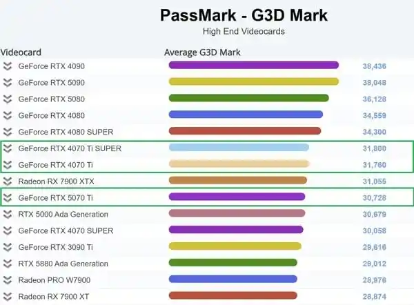 [意外反转！RTX 5070 Ti PassMark表现竟不及4070 Ti，与4070 S较量仅略胜一筹]