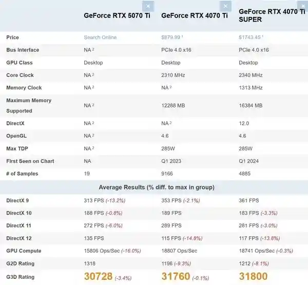 [意外反转！RTX 5070 Ti PassMark表现竟不及4070 Ti，与4070 S较量仅略胜一筹]